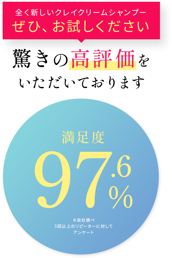 全く新しいクレイクリームシャンプーぜひ、お試しください 驚きの高評価をいただいております 満足度97.6%※自社調べ3回以上のリピーターに対してアンケート